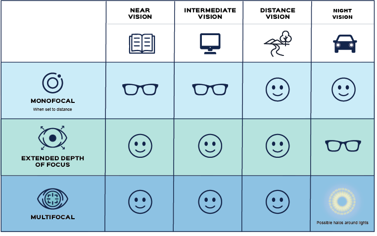 Extended depth of focus IOLs